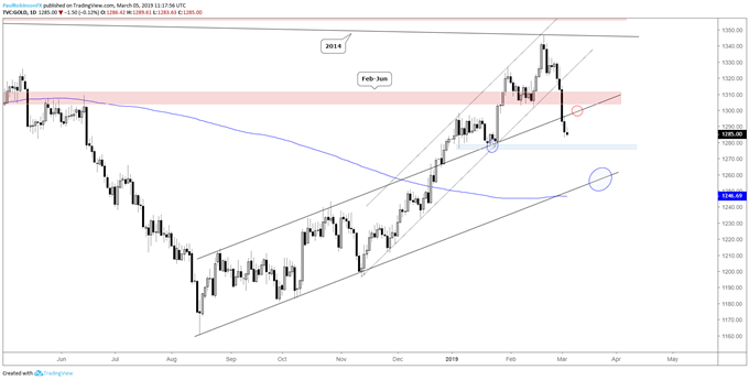 Gold Silver Price Charts Precious Metals Likely To Remain Heavy - 